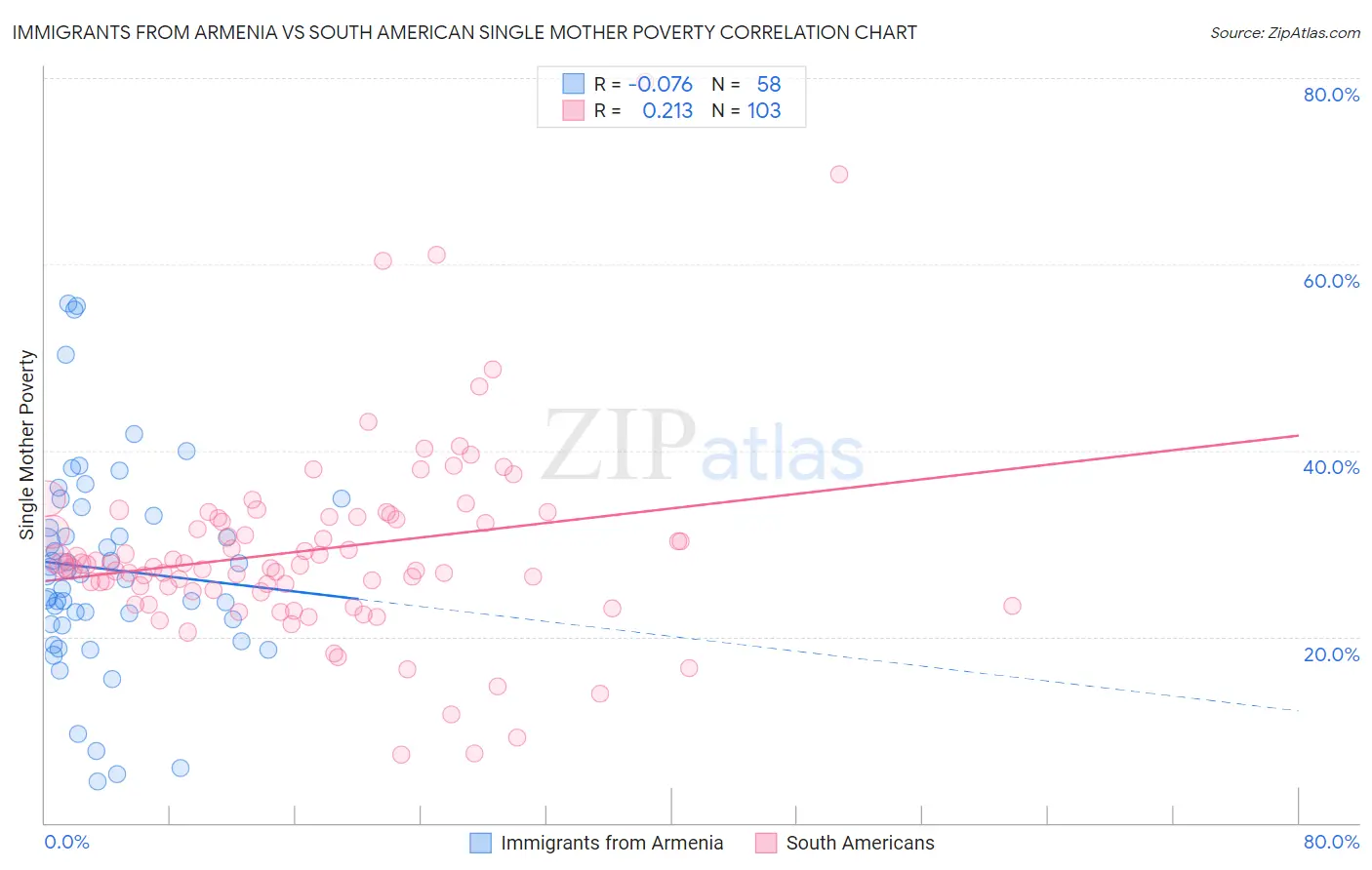 Immigrants from Armenia vs South American Single Mother Poverty