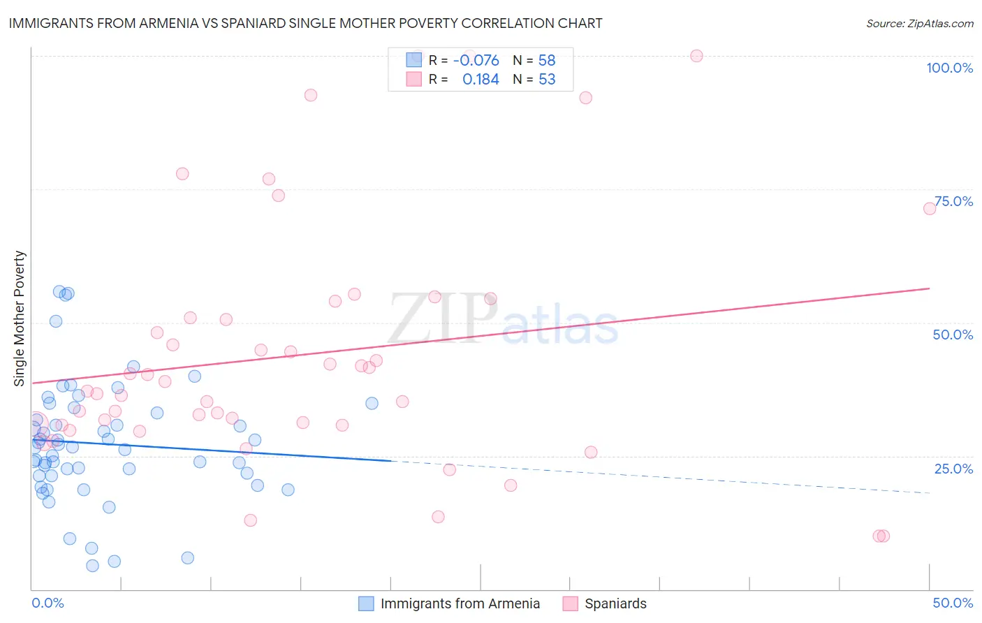 Immigrants from Armenia vs Spaniard Single Mother Poverty