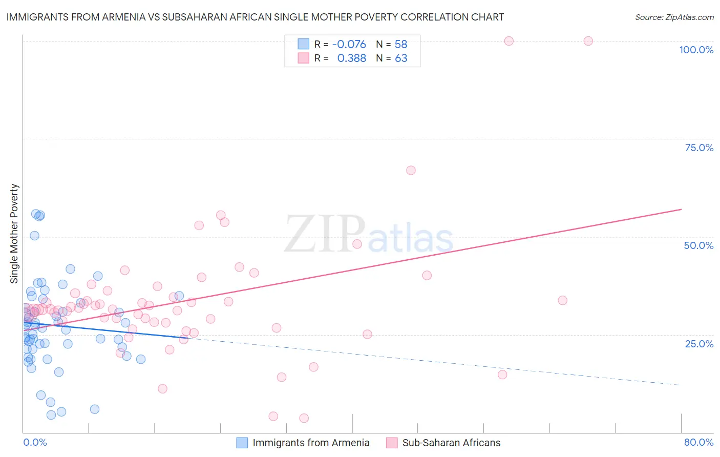 Immigrants from Armenia vs Subsaharan African Single Mother Poverty