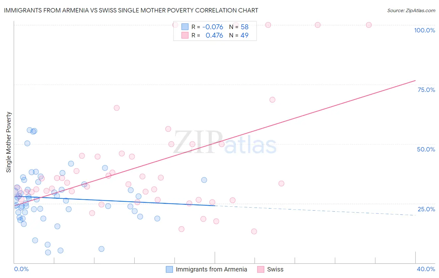 Immigrants from Armenia vs Swiss Single Mother Poverty