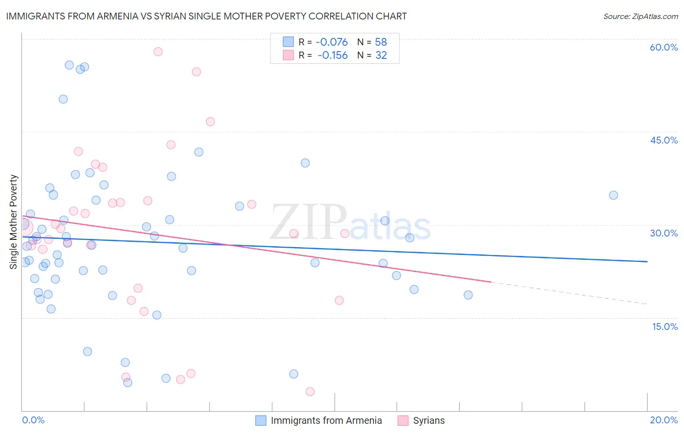 Immigrants from Armenia vs Syrian Single Mother Poverty