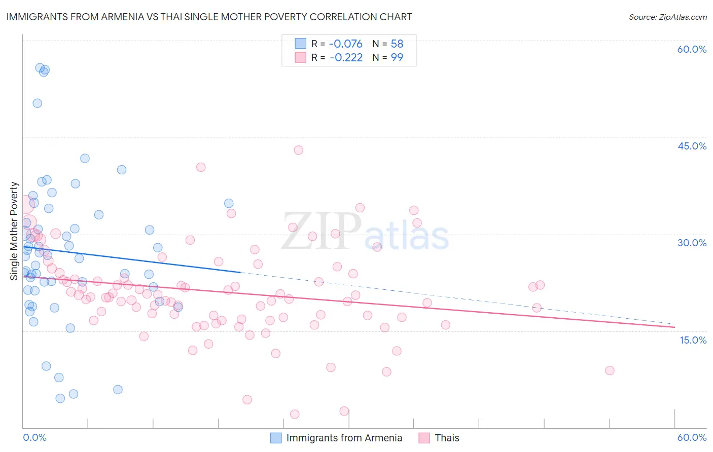 Immigrants from Armenia vs Thai Single Mother Poverty