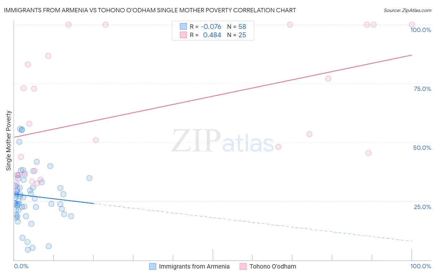 Immigrants from Armenia vs Tohono O'odham Single Mother Poverty