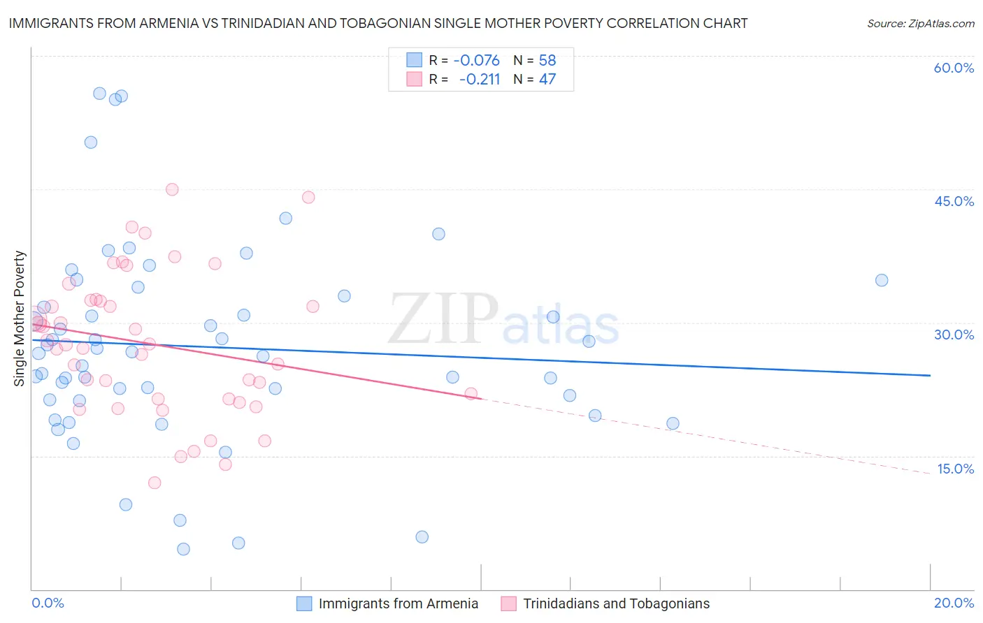 Immigrants from Armenia vs Trinidadian and Tobagonian Single Mother Poverty