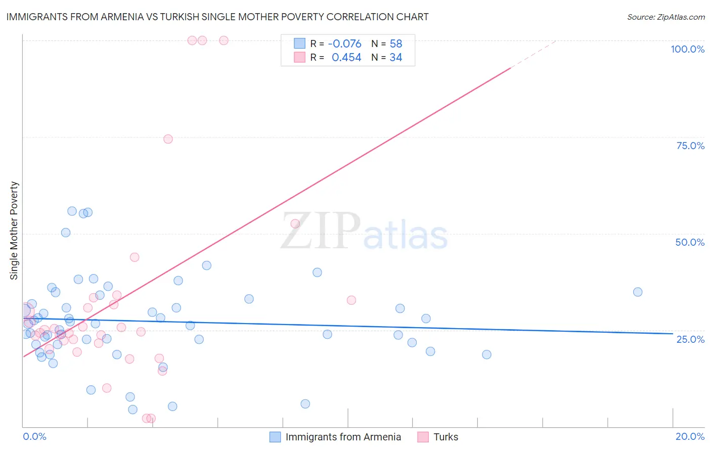 Immigrants from Armenia vs Turkish Single Mother Poverty