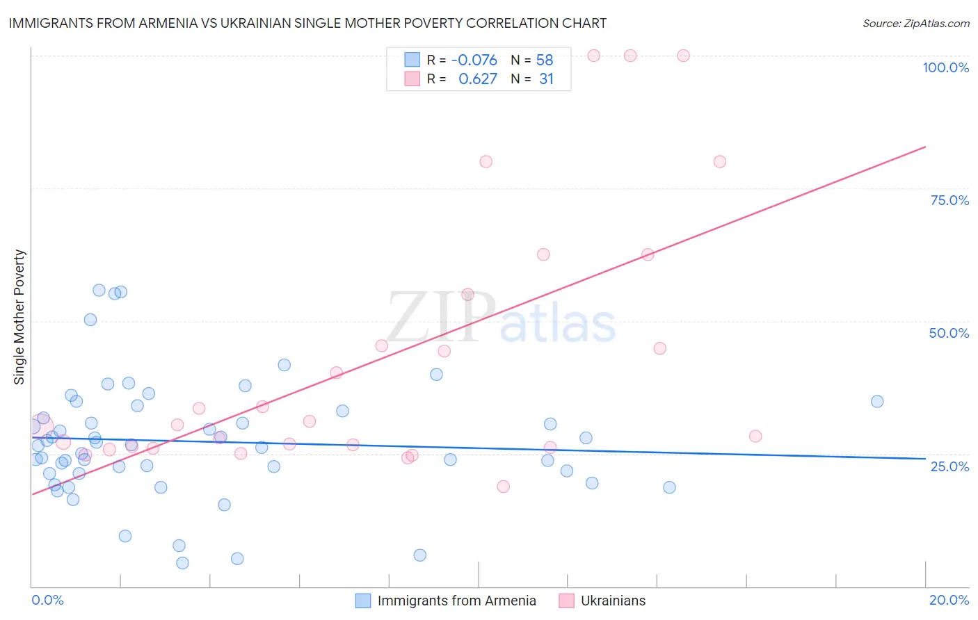 Immigrants from Armenia vs Ukrainian Single Mother Poverty