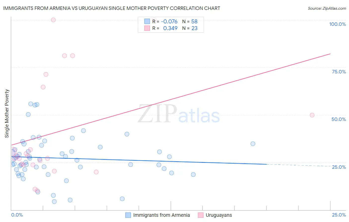 Immigrants from Armenia vs Uruguayan Single Mother Poverty