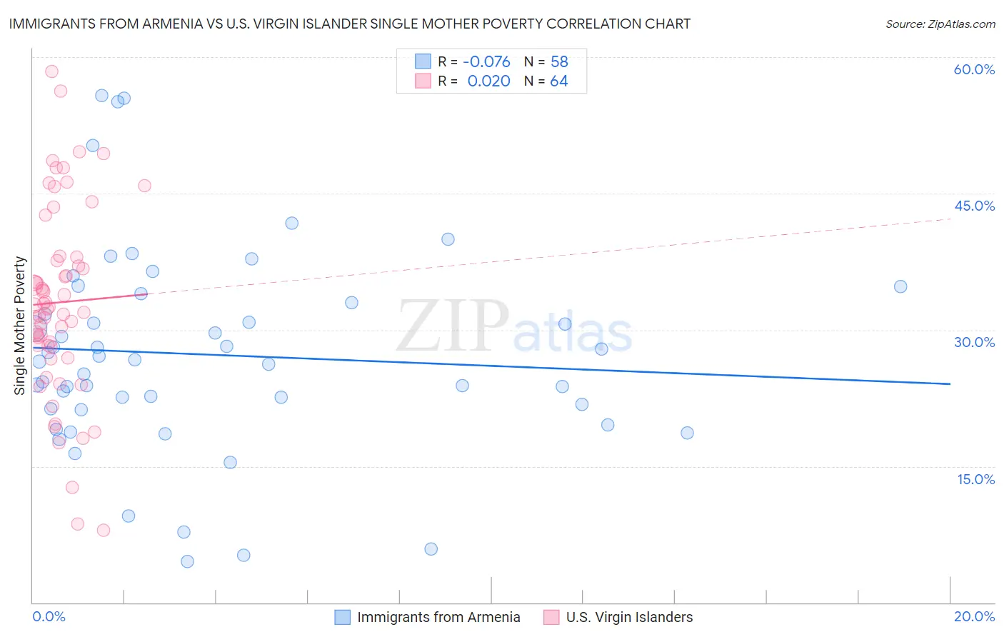 Immigrants from Armenia vs U.S. Virgin Islander Single Mother Poverty