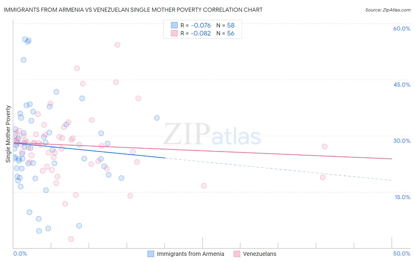 Immigrants from Armenia vs Venezuelan Single Mother Poverty