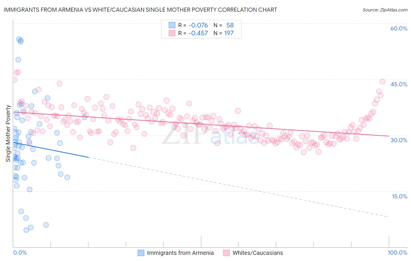 Immigrants from Armenia vs White/Caucasian Single Mother Poverty