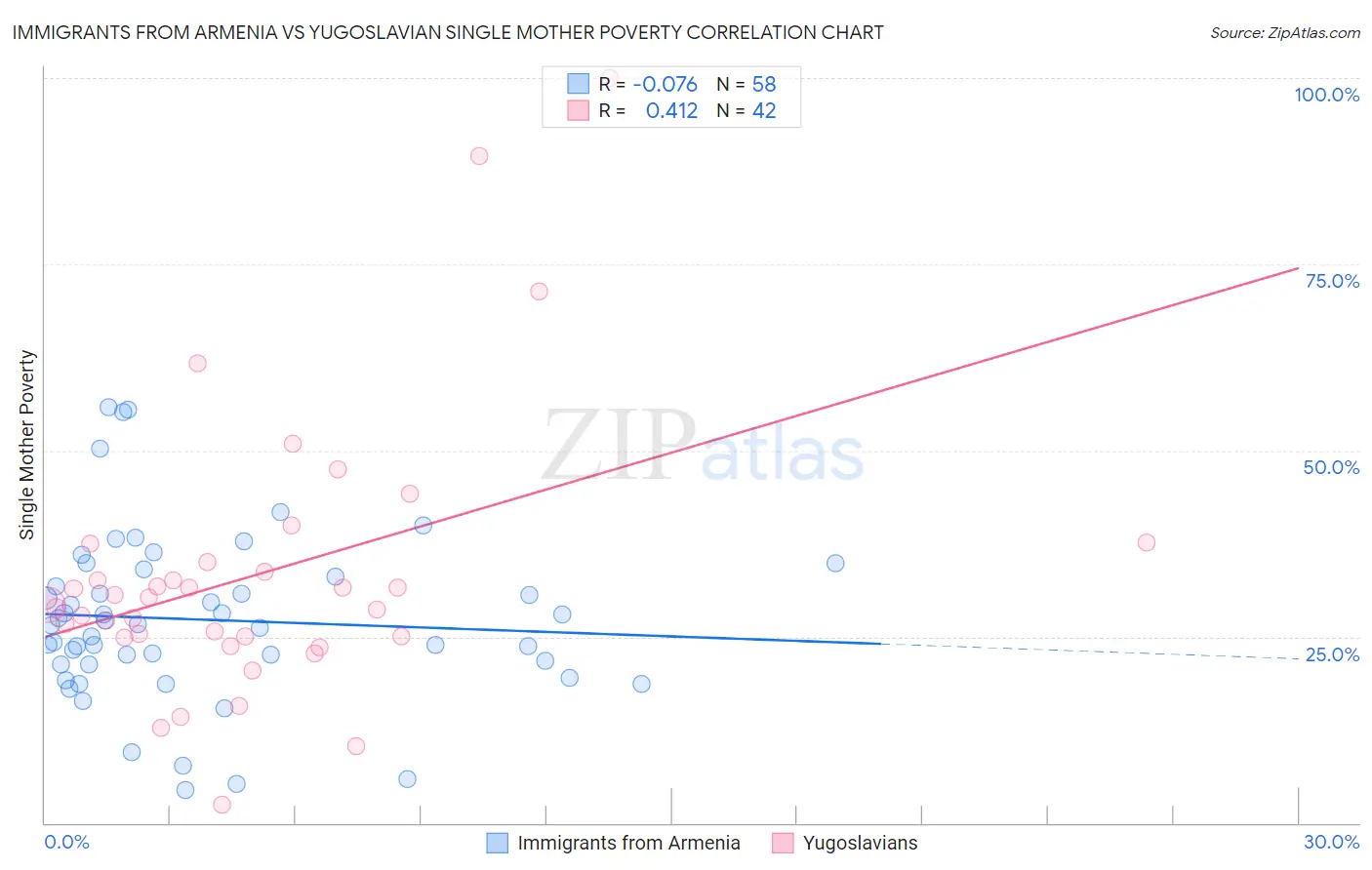 Immigrants from Armenia vs Yugoslavian Single Mother Poverty