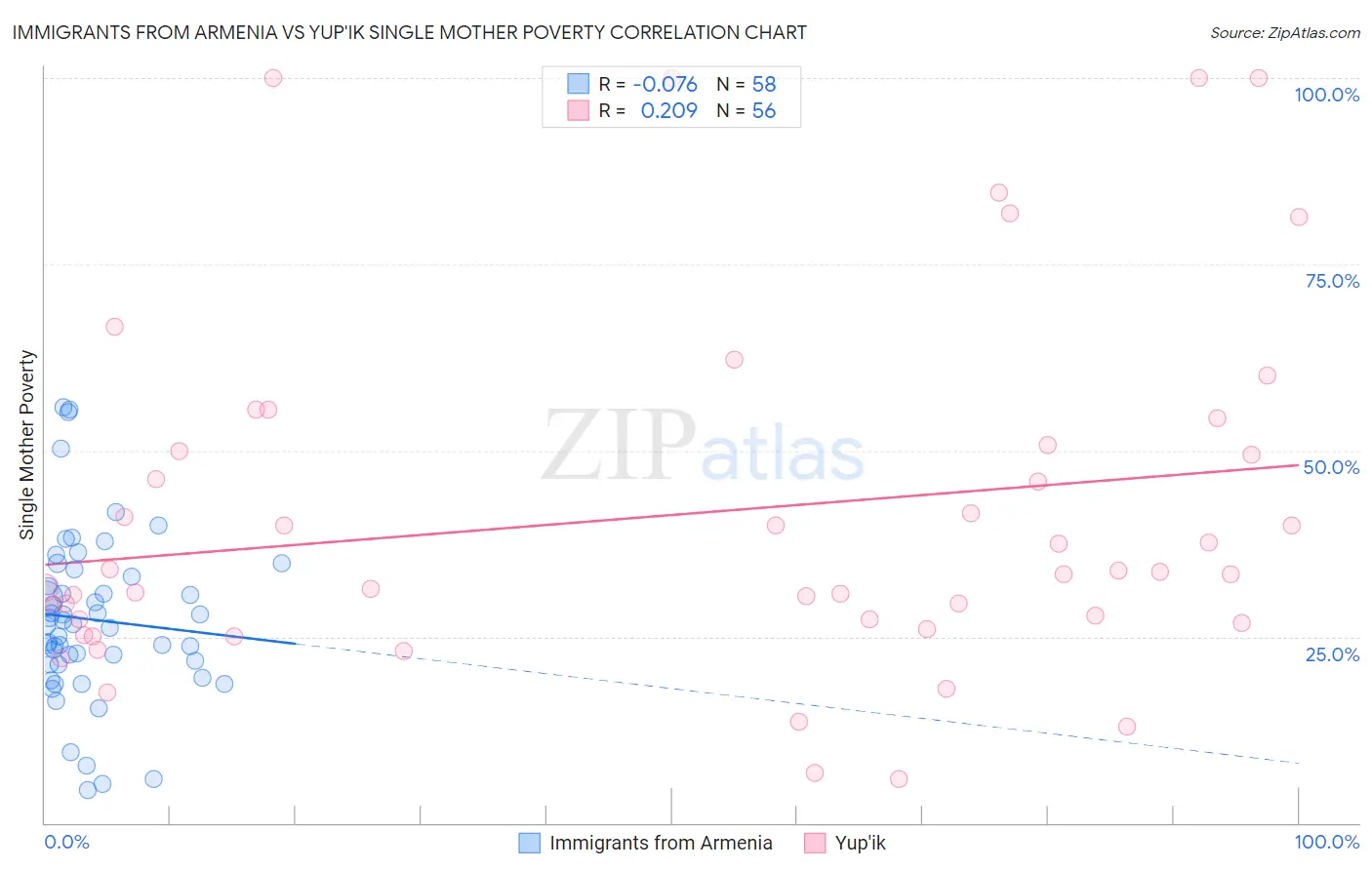 Immigrants from Armenia vs Yup'ik Single Mother Poverty