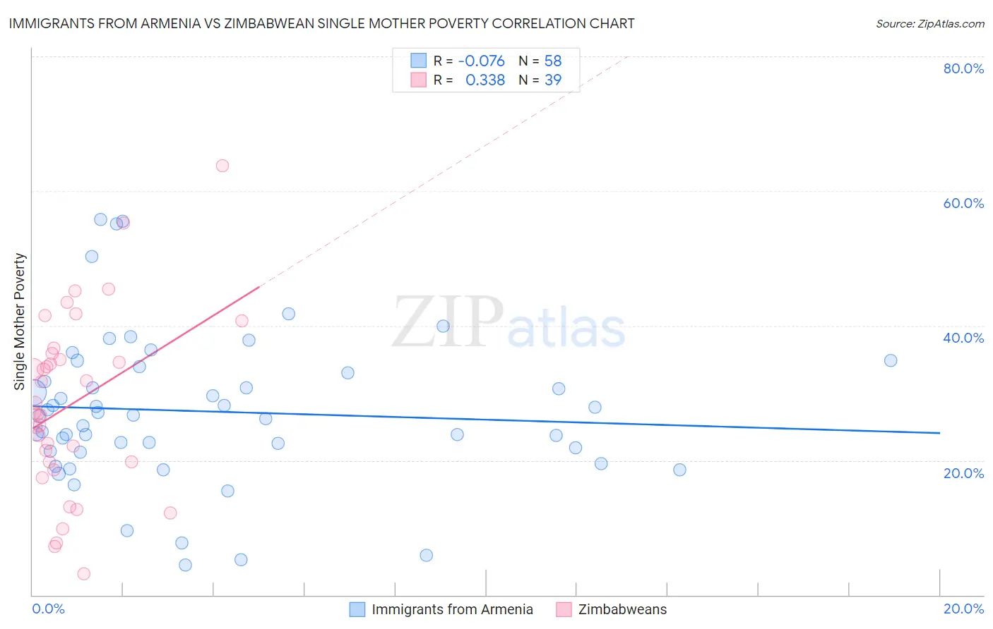 Immigrants from Armenia vs Zimbabwean Single Mother Poverty