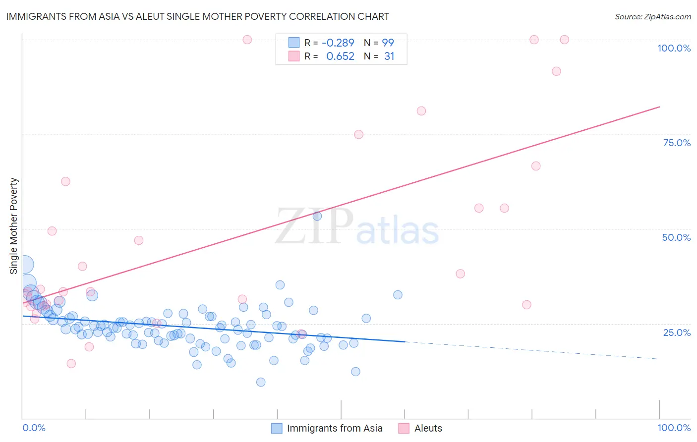 Immigrants from Asia vs Aleut Single Mother Poverty