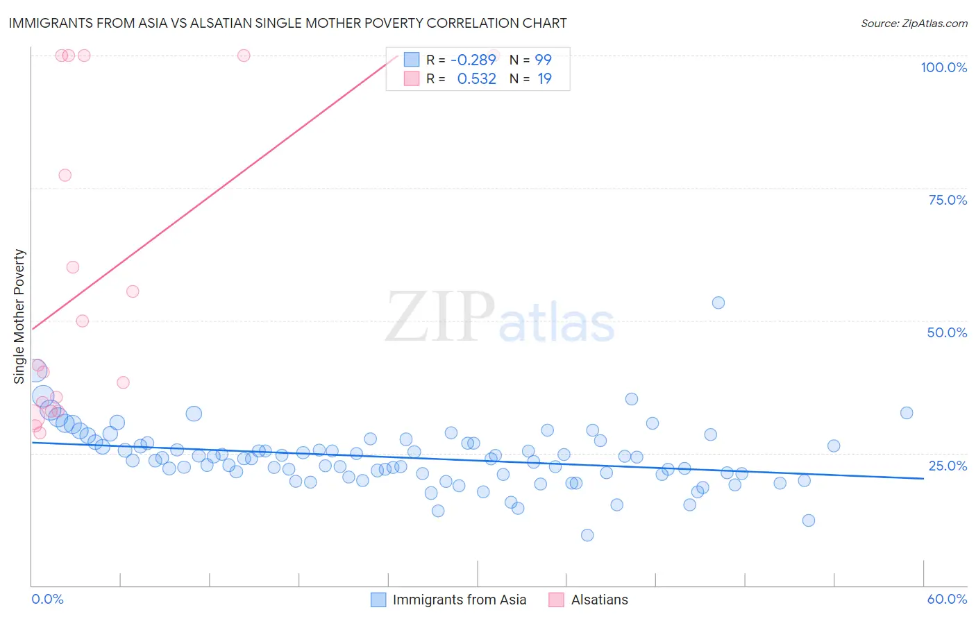 Immigrants from Asia vs Alsatian Single Mother Poverty