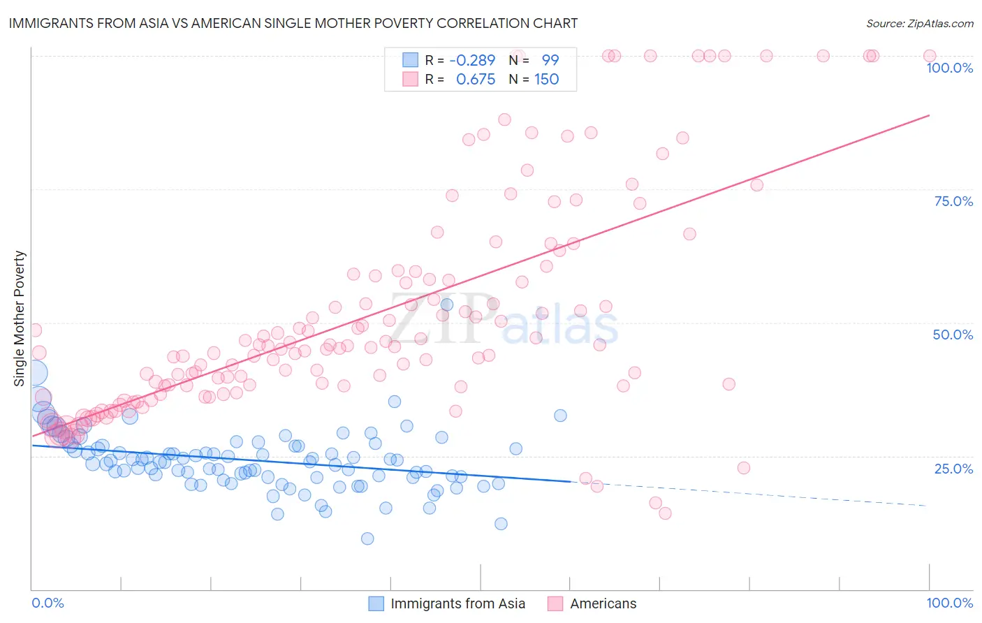 Immigrants from Asia vs American Single Mother Poverty