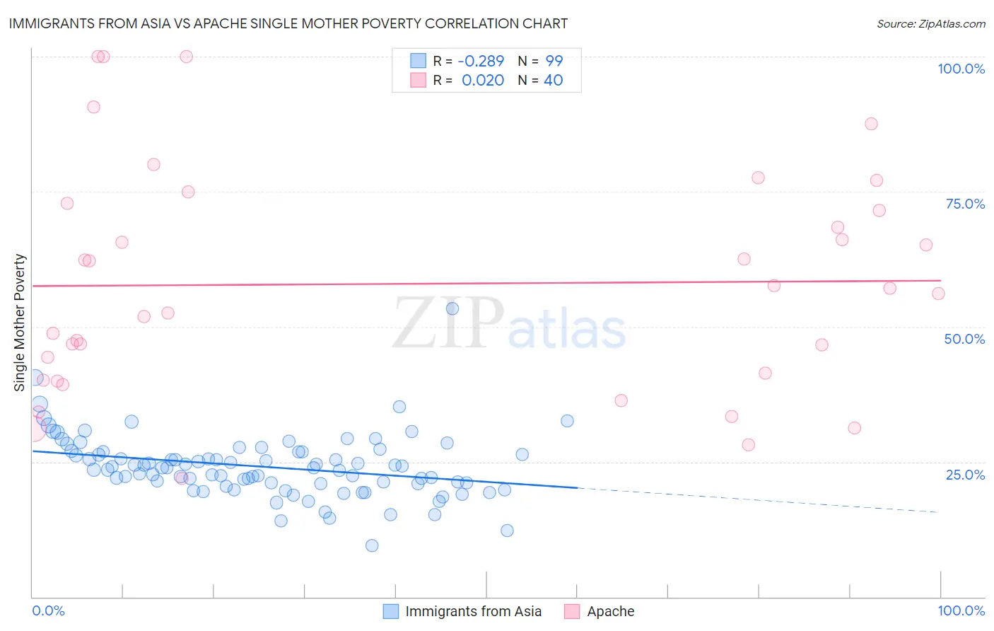 Immigrants from Asia vs Apache Single Mother Poverty