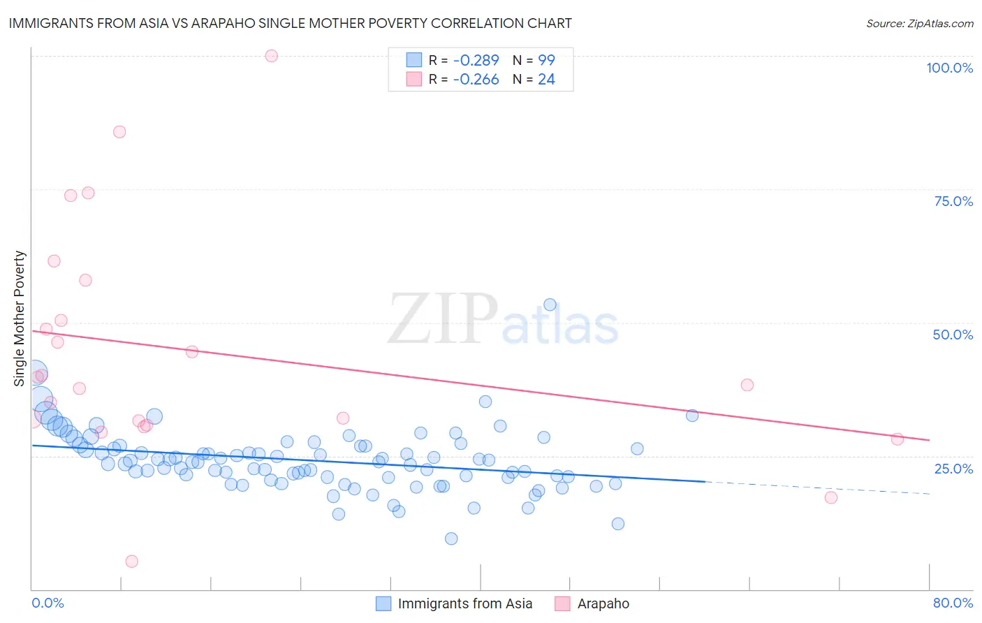 Immigrants from Asia vs Arapaho Single Mother Poverty
