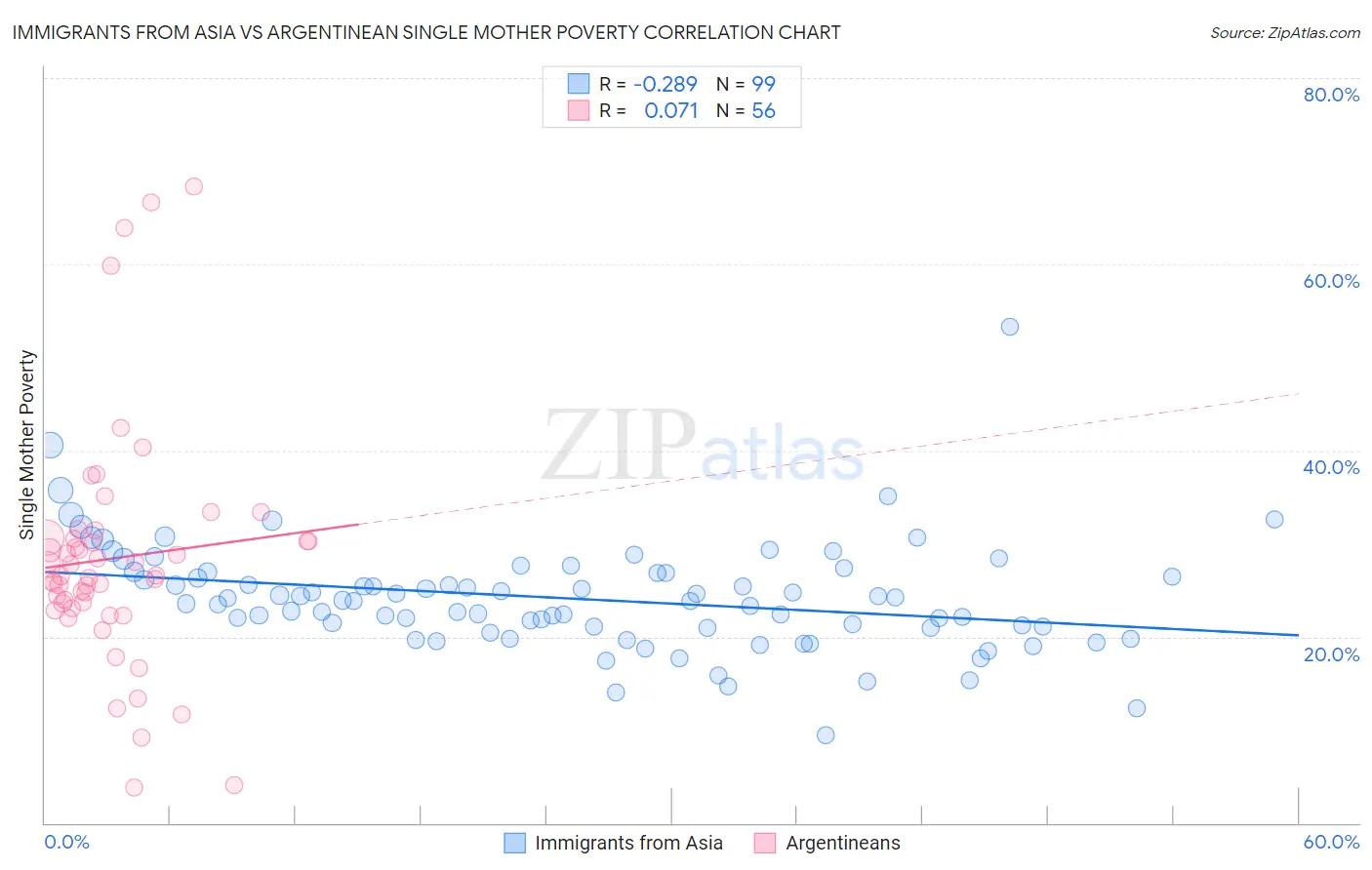 Immigrants from Asia vs Argentinean Single Mother Poverty