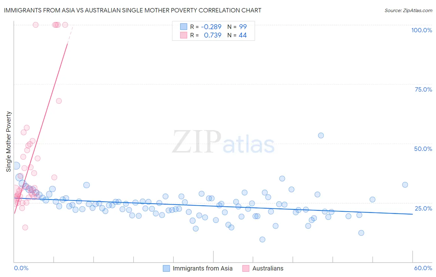 Immigrants from Asia vs Australian Single Mother Poverty