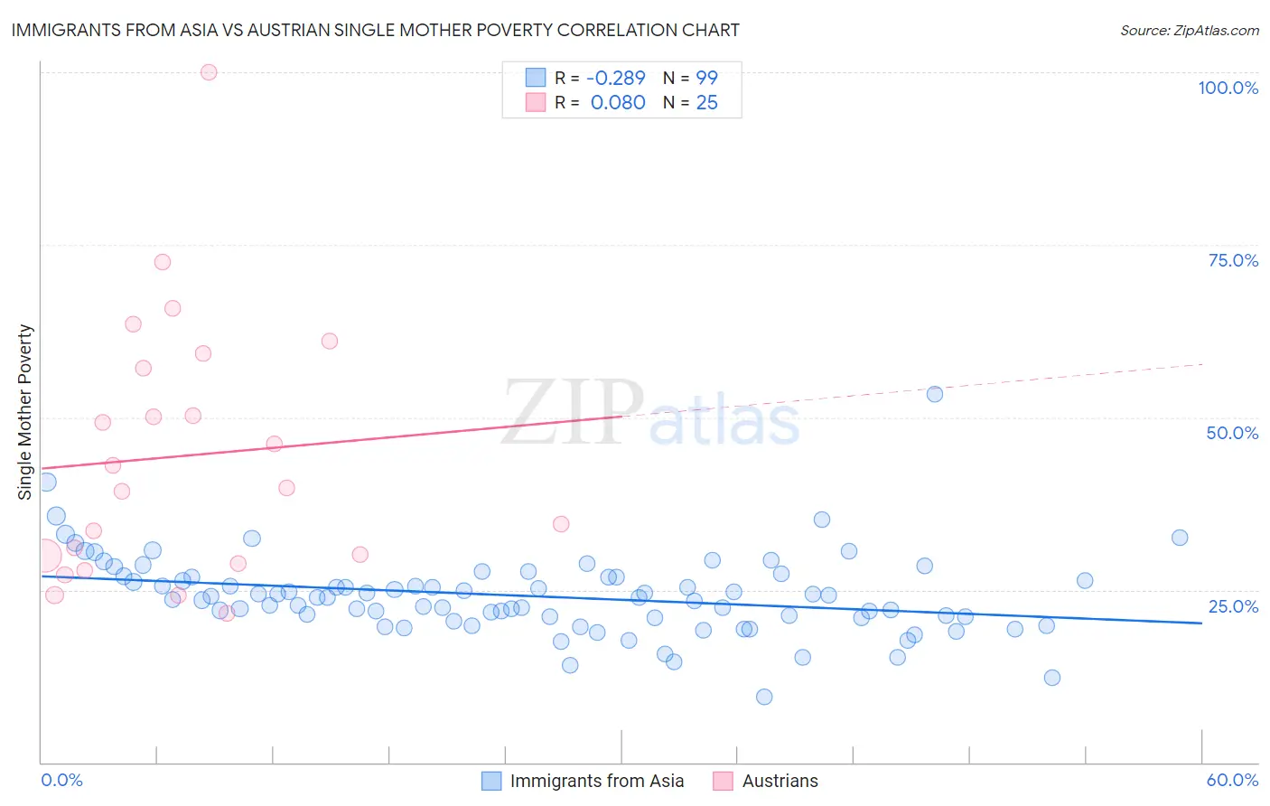 Immigrants from Asia vs Austrian Single Mother Poverty