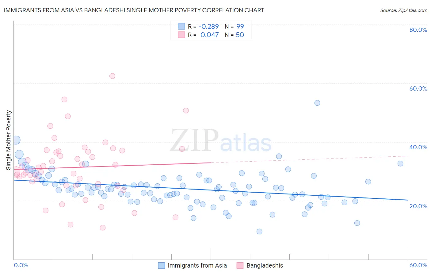 Immigrants from Asia vs Bangladeshi Single Mother Poverty