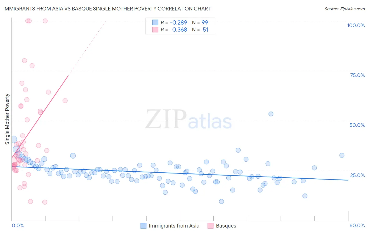 Immigrants from Asia vs Basque Single Mother Poverty