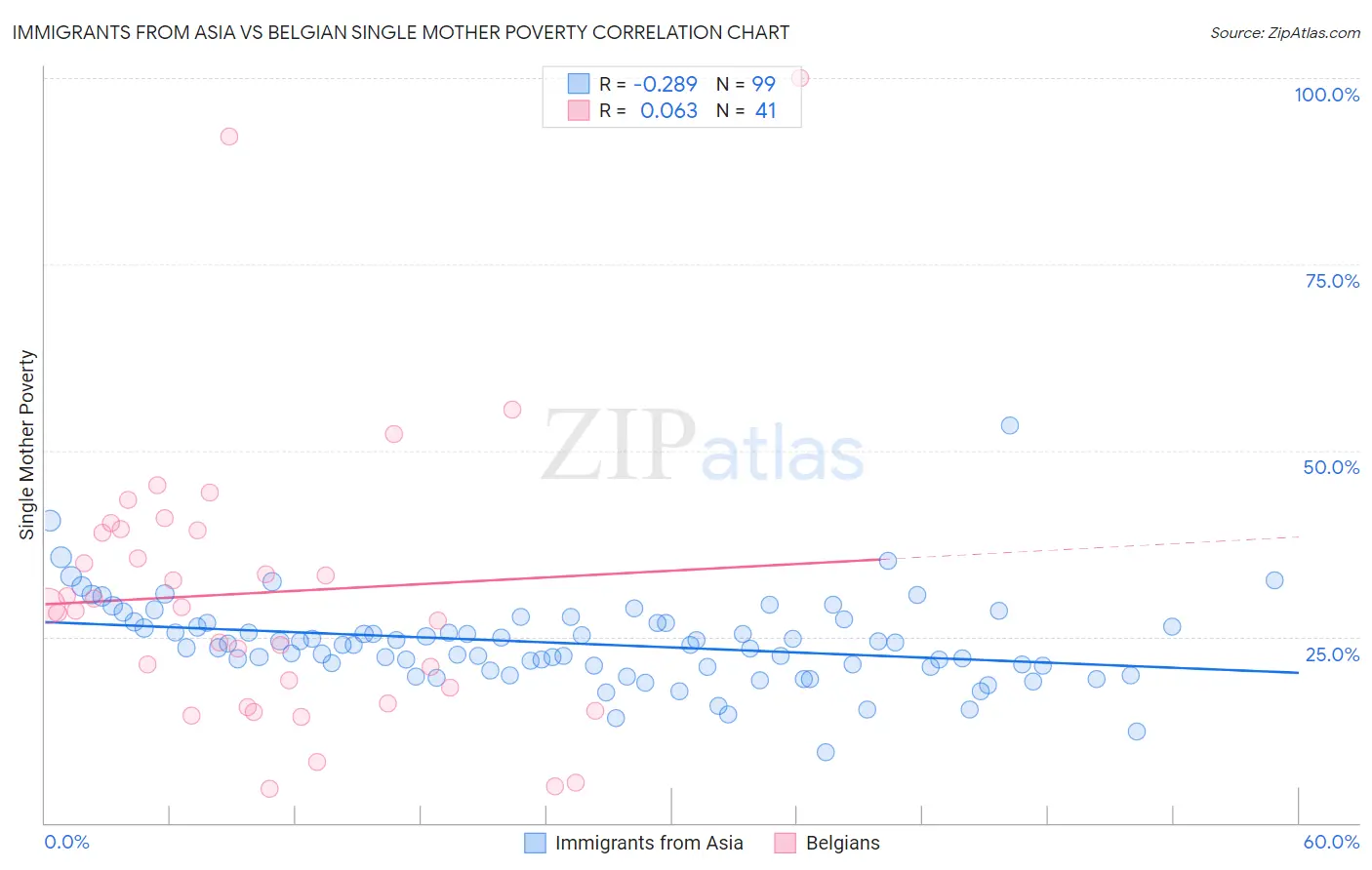 Immigrants from Asia vs Belgian Single Mother Poverty