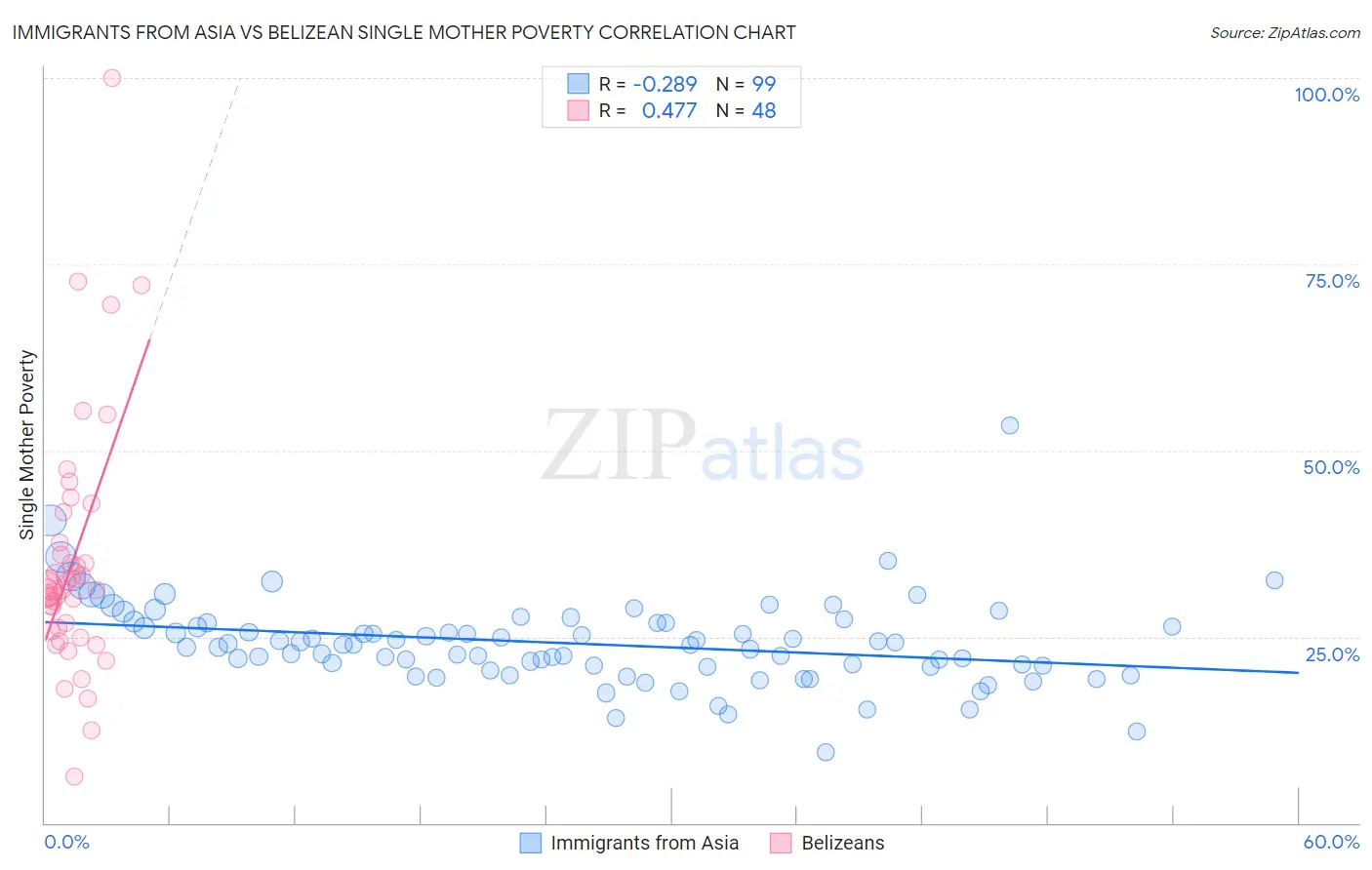 Immigrants from Asia vs Belizean Single Mother Poverty