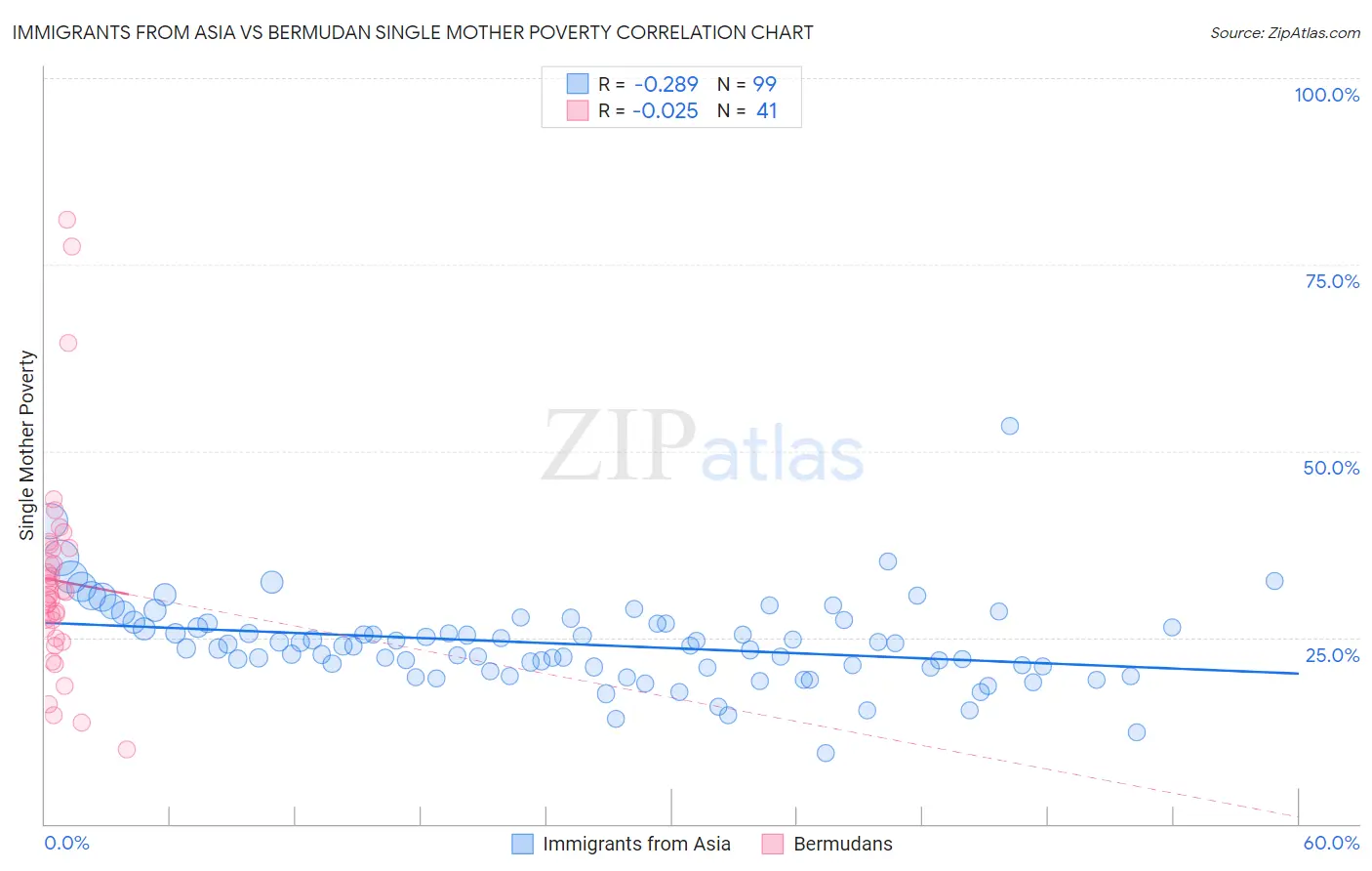 Immigrants from Asia vs Bermudan Single Mother Poverty