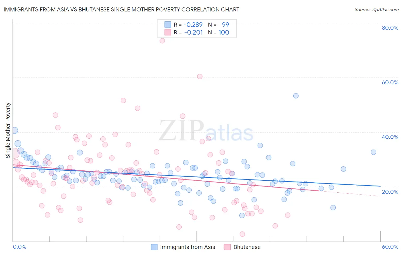 Immigrants from Asia vs Bhutanese Single Mother Poverty
