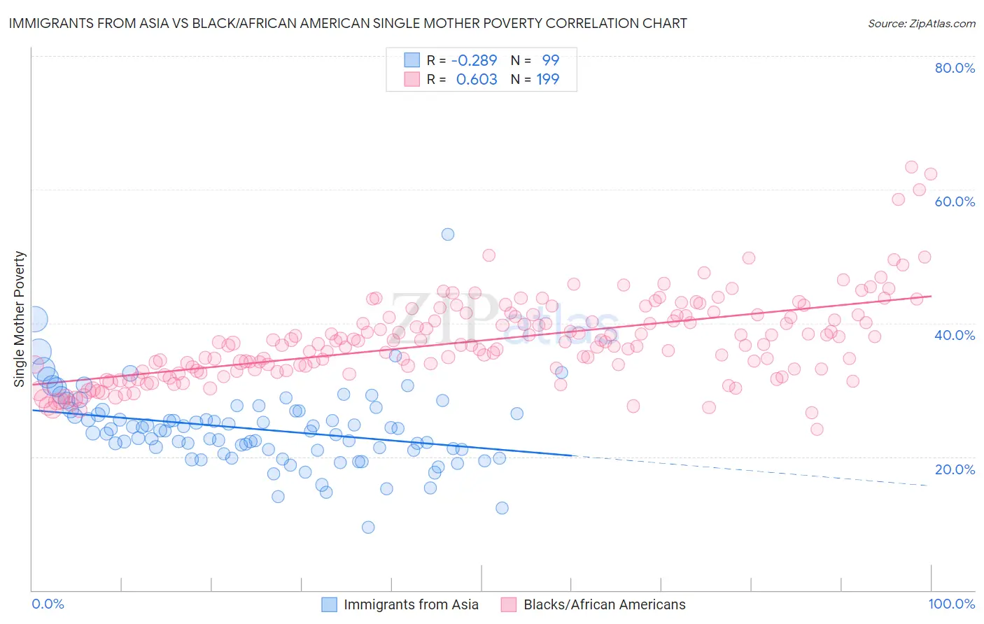 Immigrants from Asia vs Black/African American Single Mother Poverty