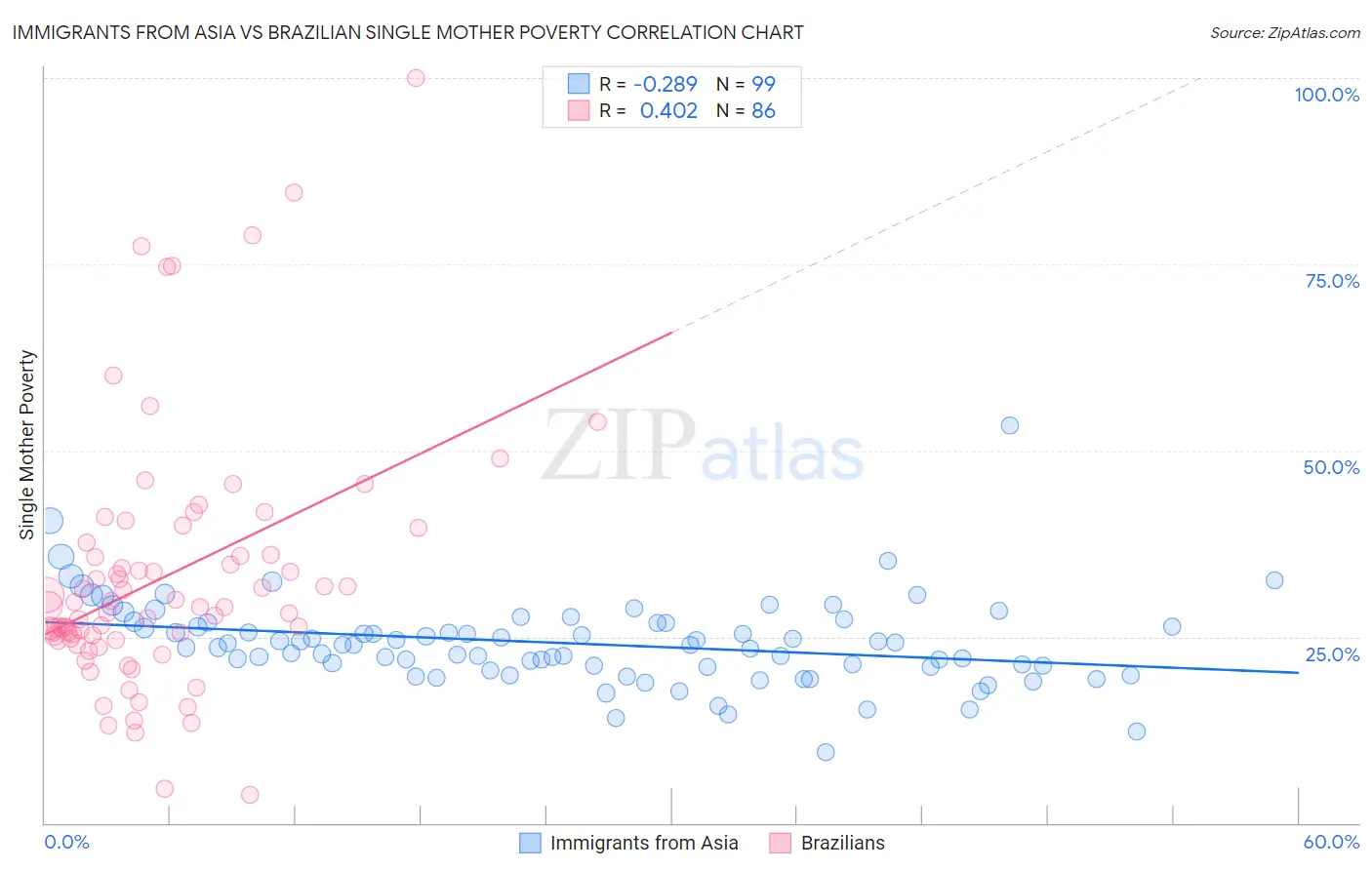 Immigrants from Asia vs Brazilian Single Mother Poverty