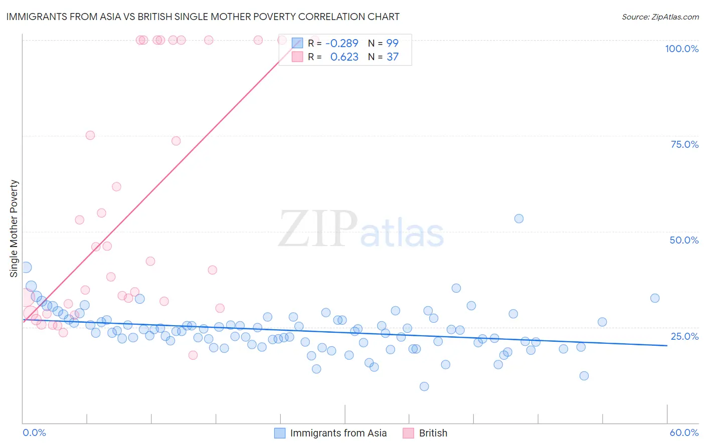 Immigrants from Asia vs British Single Mother Poverty