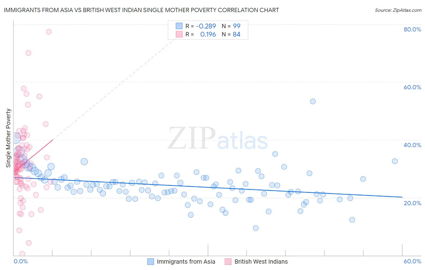 Immigrants from Asia vs British West Indian Single Mother Poverty