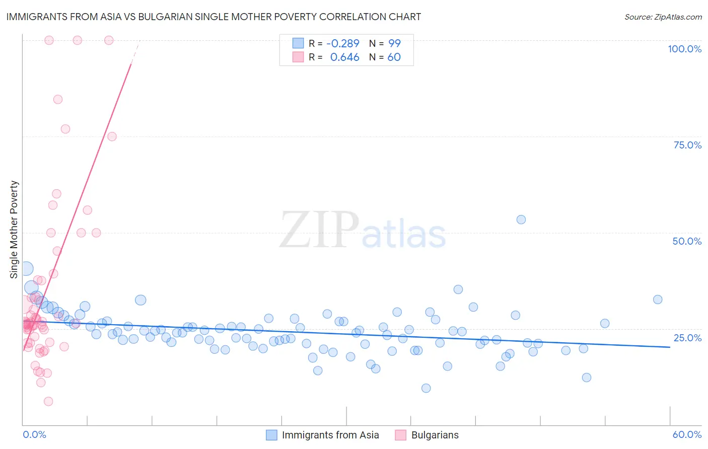 Immigrants from Asia vs Bulgarian Single Mother Poverty