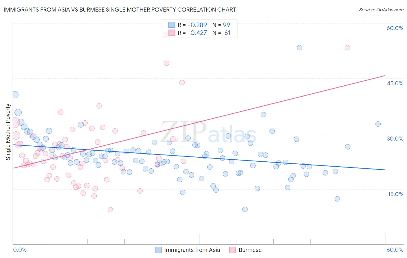 Immigrants from Asia vs Burmese Single Mother Poverty