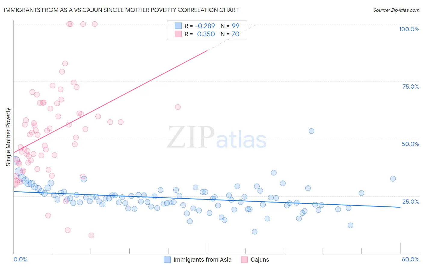 Immigrants from Asia vs Cajun Single Mother Poverty