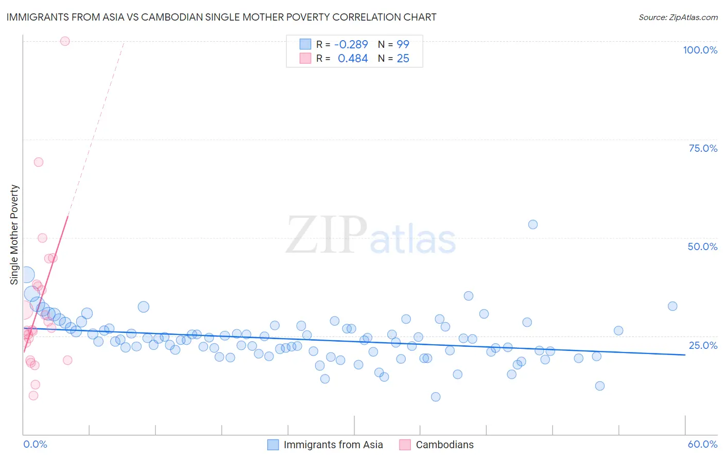 Immigrants from Asia vs Cambodian Single Mother Poverty