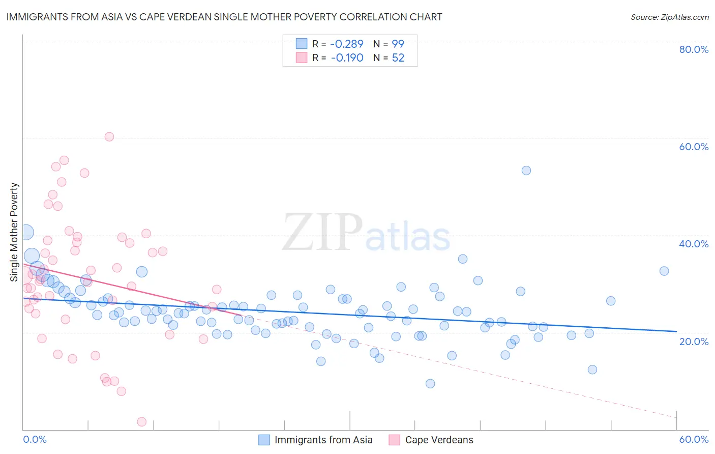 Immigrants from Asia vs Cape Verdean Single Mother Poverty