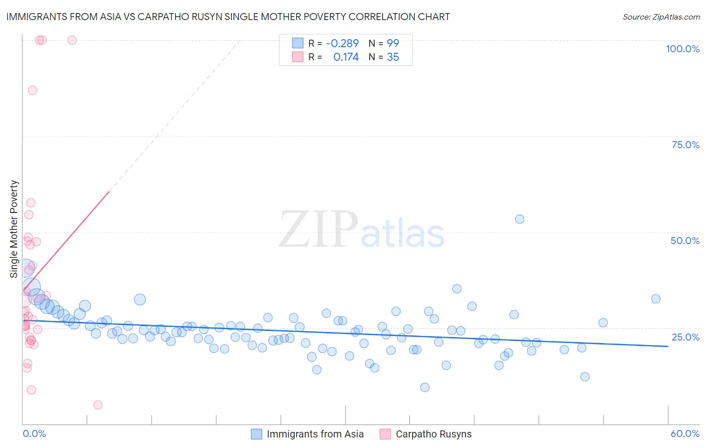 Immigrants from Asia vs Carpatho Rusyn Single Mother Poverty