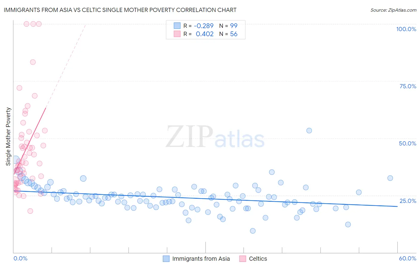 Immigrants from Asia vs Celtic Single Mother Poverty