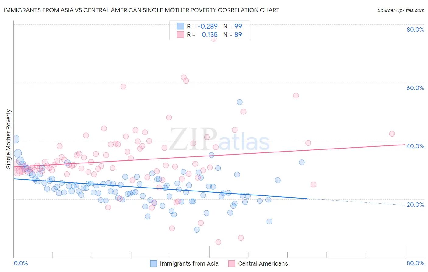 Immigrants from Asia vs Central American Single Mother Poverty