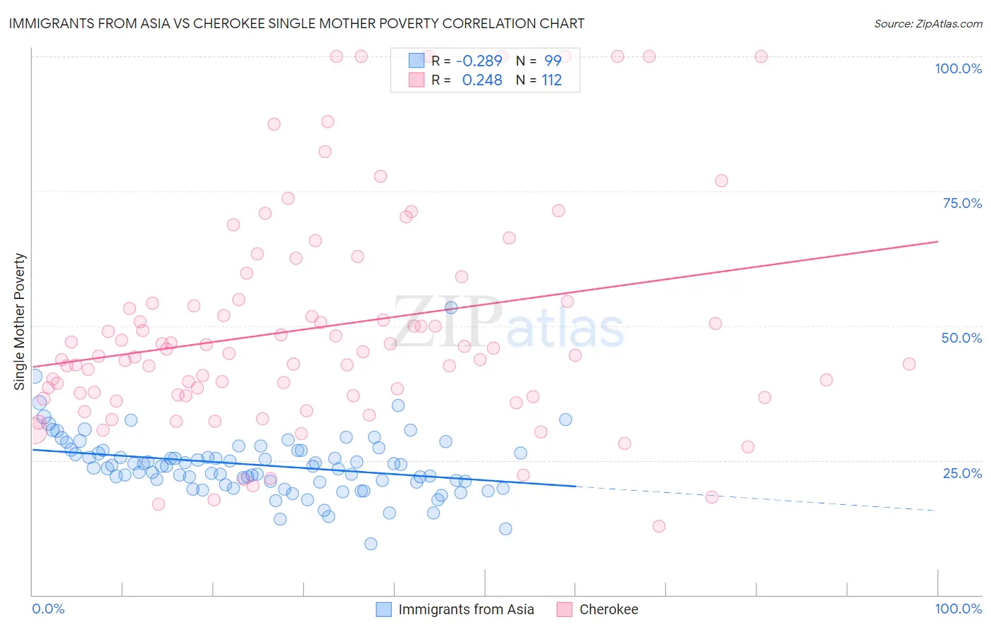 Immigrants from Asia vs Cherokee Single Mother Poverty