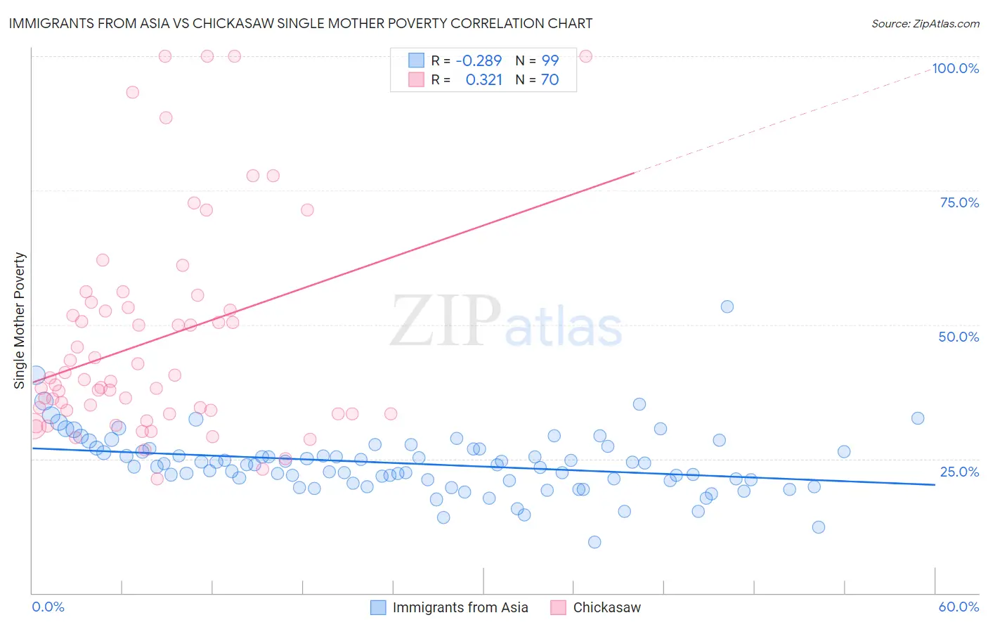 Immigrants from Asia vs Chickasaw Single Mother Poverty