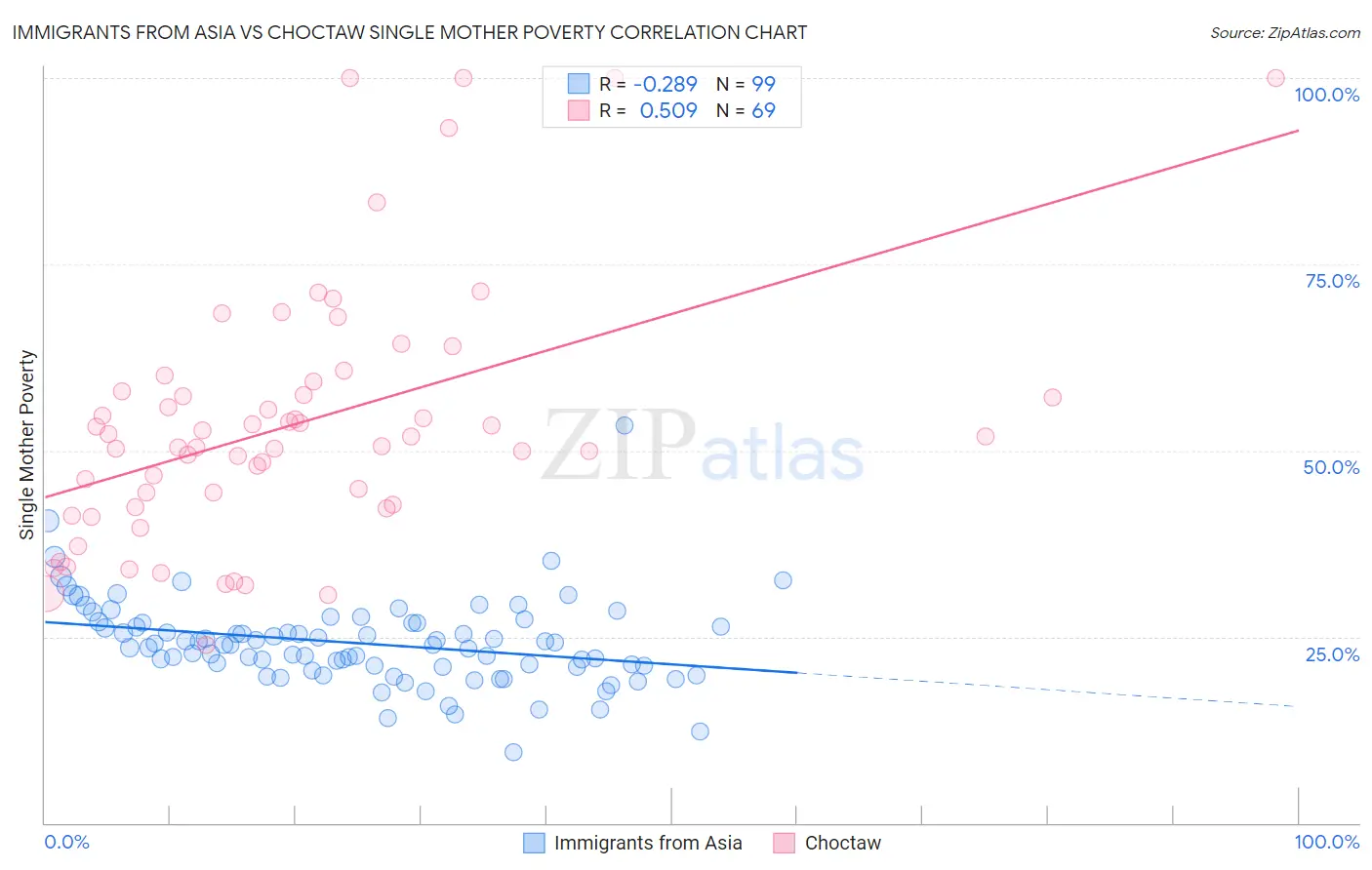 Immigrants from Asia vs Choctaw Single Mother Poverty