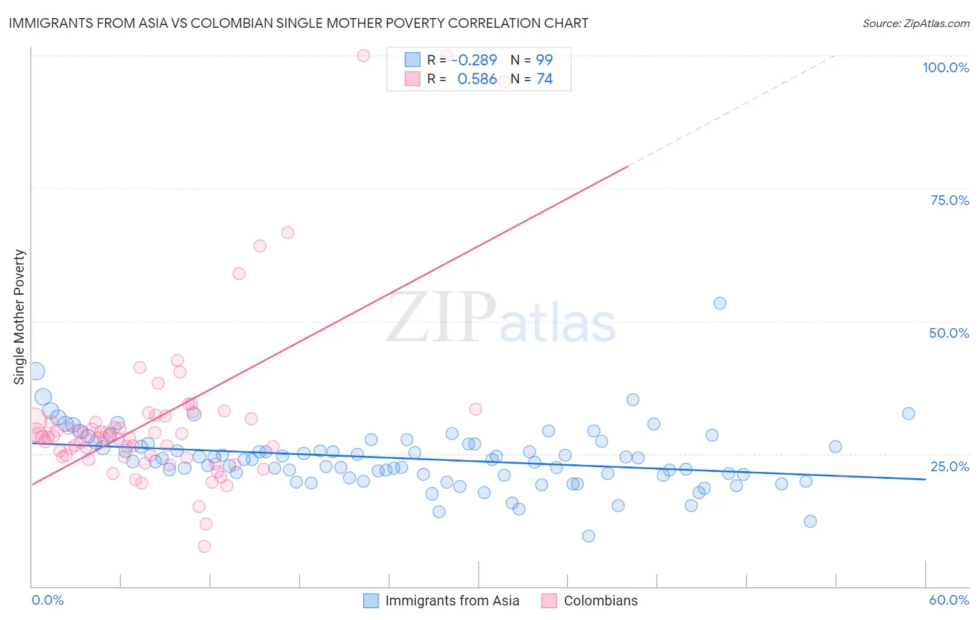 Immigrants from Asia vs Colombian Single Mother Poverty