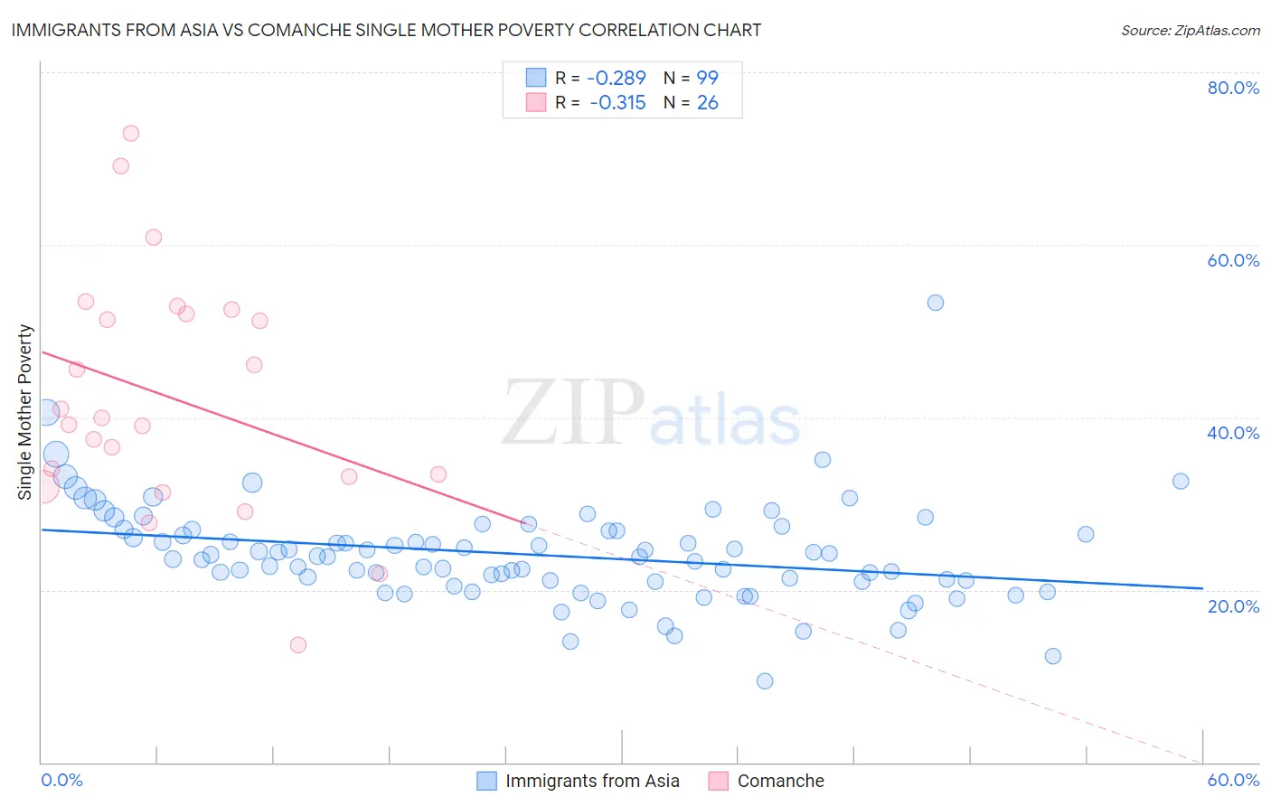 Immigrants from Asia vs Comanche Single Mother Poverty