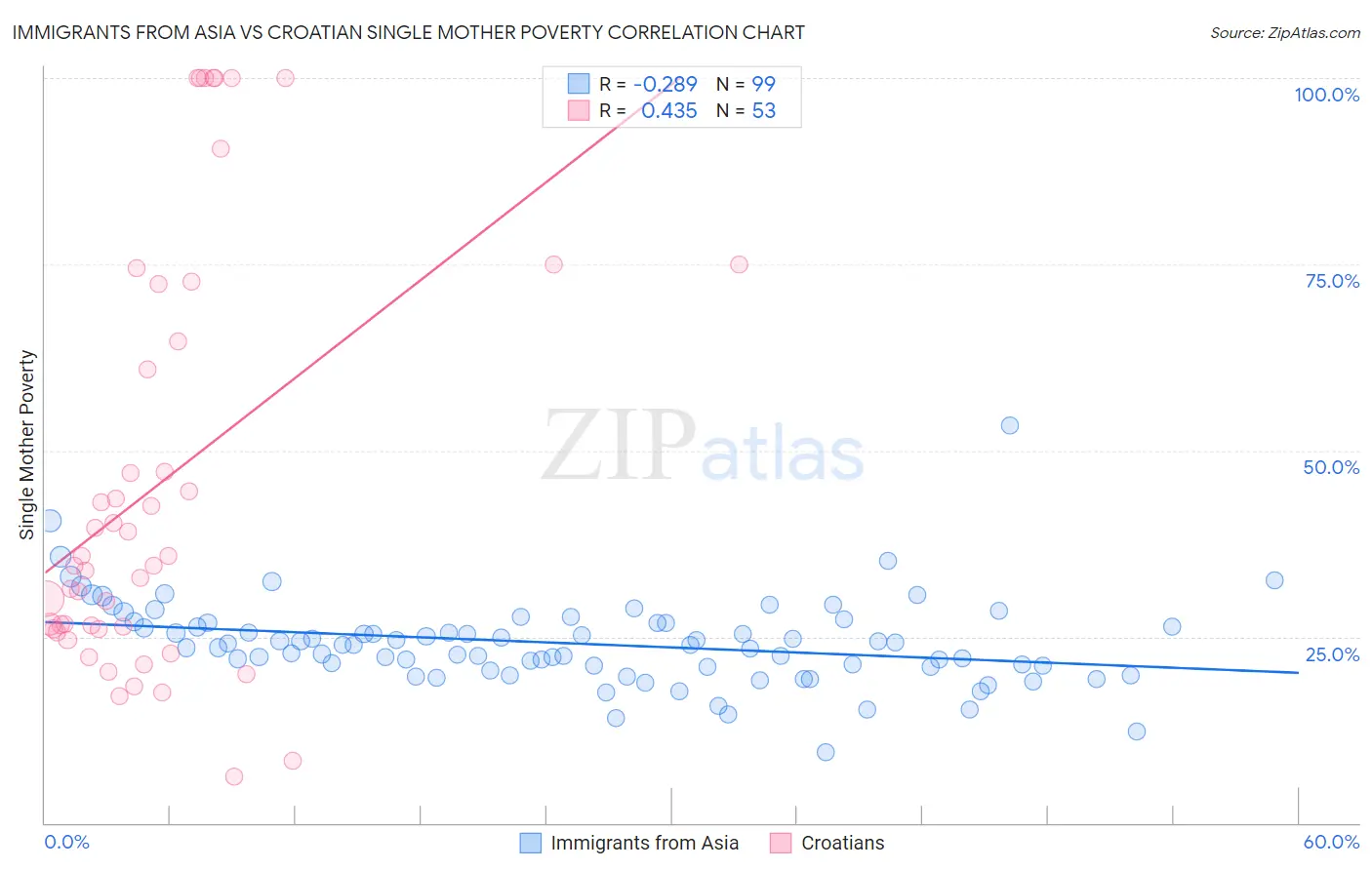 Immigrants from Asia vs Croatian Single Mother Poverty