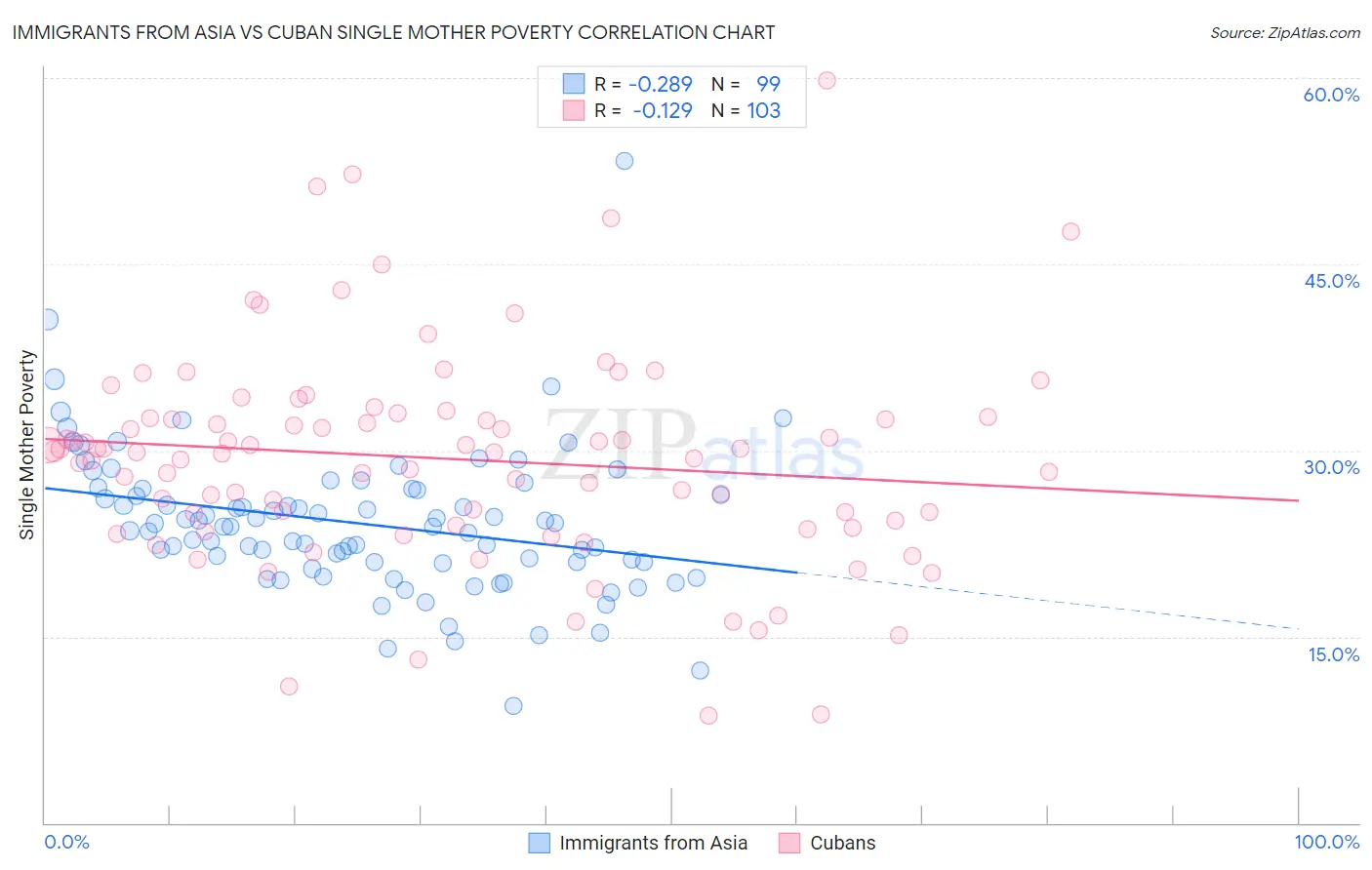 Immigrants from Asia vs Cuban Single Mother Poverty